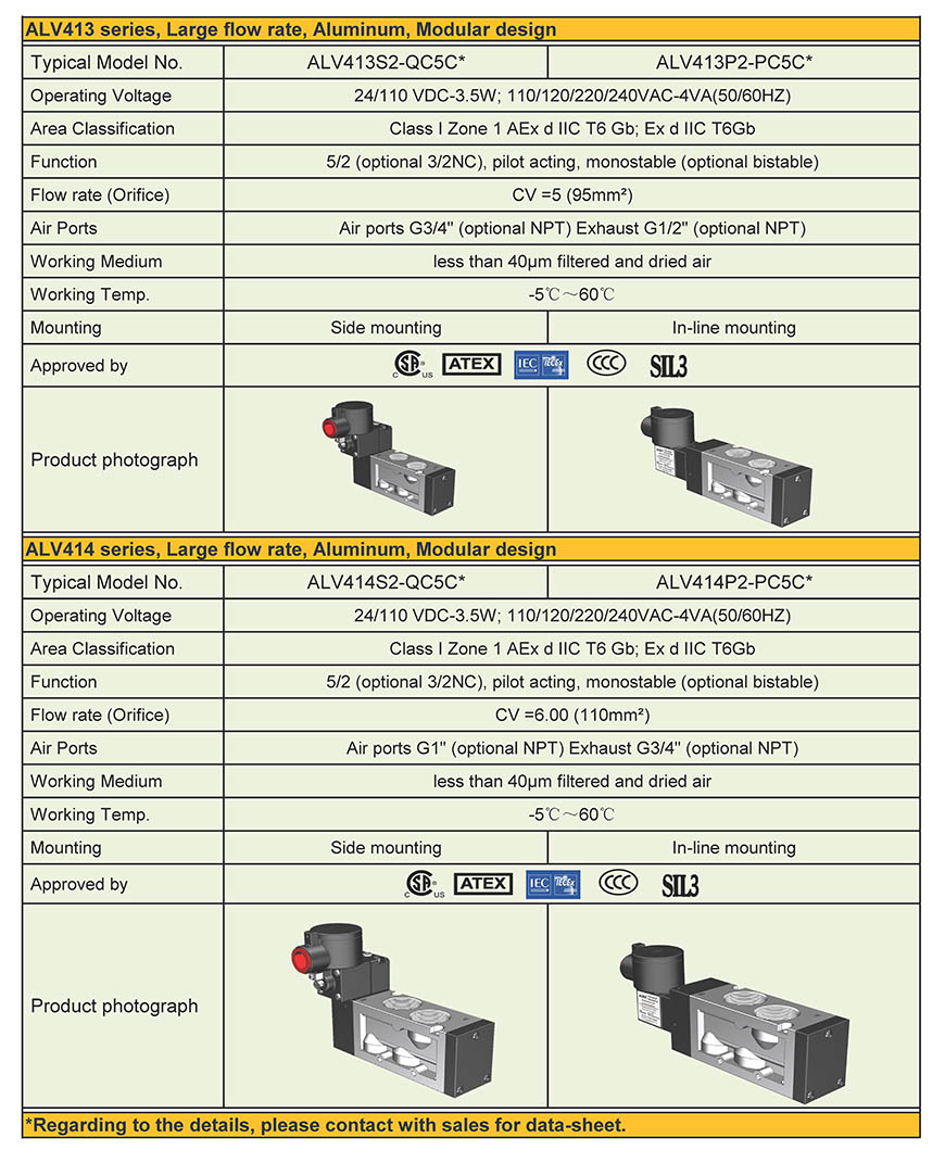 Pilot acting 3/2 5/2 3/4" air port Ex d Solenoid valve